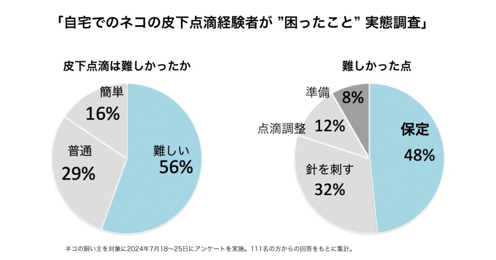 猫 皮下点滴 自宅で アンケート